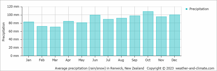 Average monthly rainfall, snow, precipitation in Renwick, New Zealand
