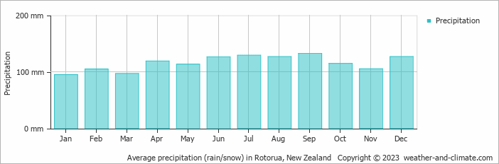 Average monthly rainfall, snow, precipitation in Rotorua, New Zealand