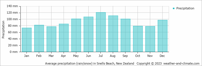 Average monthly rainfall, snow, precipitation in Snells Beach, New Zealand