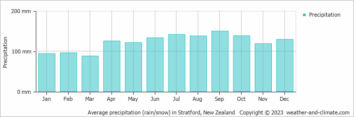 Average monthly rainfall, snow, precipitation in Stratford, New Zealand