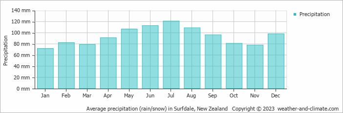 Average monthly rainfall, snow, precipitation in Surfdale, New Zealand