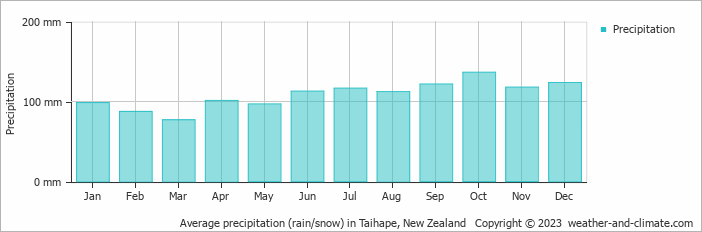 Average monthly rainfall, snow, precipitation in Taihape, New Zealand