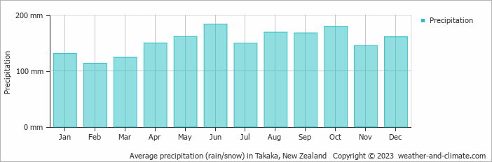 Average monthly rainfall, snow, precipitation in Takaka, New Zealand