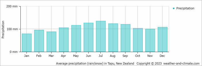 Average monthly rainfall, snow, precipitation in Tapu, New Zealand