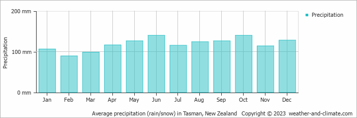 Average monthly rainfall, snow, precipitation in Tasman, New Zealand