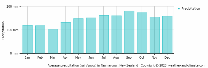 Average monthly rainfall, snow, precipitation in Taumarunui, New Zealand