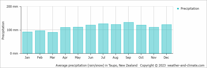 Average monthly rainfall, snow, precipitation in Taupo, New Zealand