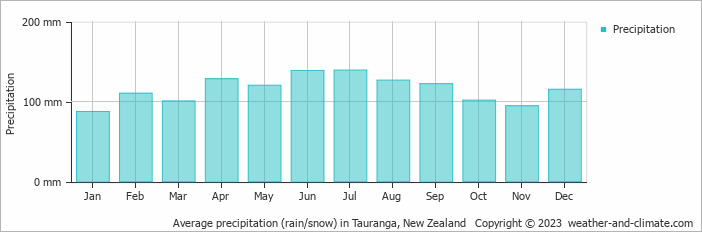 Average precipitation (rain/snow) in Tauranga, New Zealand   Copyright © 2022  weather-and-climate.com  