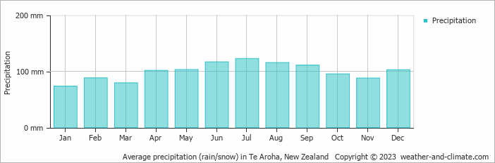 Average monthly rainfall, snow, precipitation in Te Aroha, New Zealand