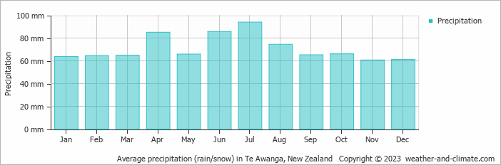 Average monthly rainfall, snow, precipitation in Te Awanga, New Zealand