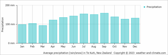 Average monthly rainfall, snow, precipitation in Te Kuiti, New Zealand