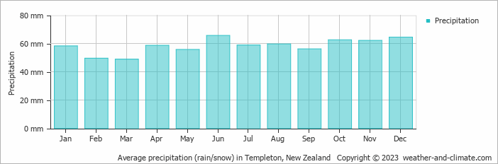 Average monthly rainfall, snow, precipitation in Templeton, New Zealand