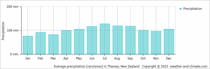 Average monthly rainfall, snow, precipitation in Thames, New Zealand