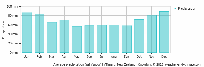 Average monthly rainfall, snow, precipitation in Timaru, New Zealand