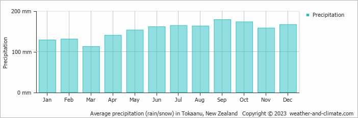 Average monthly rainfall, snow, precipitation in Tokaanu, New Zealand