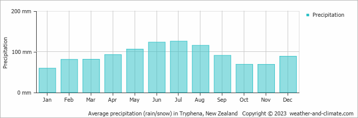 Average monthly rainfall, snow, precipitation in Tryphena, New Zealand