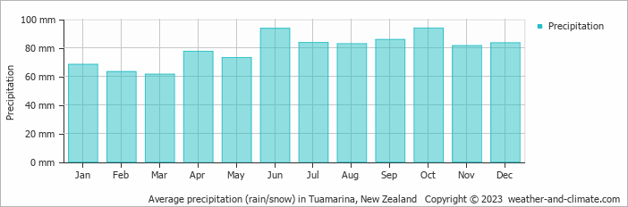 Average monthly rainfall, snow, precipitation in Tuamarina, New Zealand
