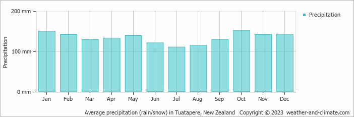 Average monthly rainfall, snow, precipitation in Tuatapere, New Zealand