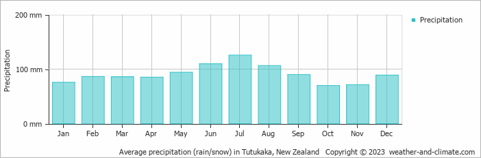 Average monthly rainfall, snow, precipitation in Tutukaka, New Zealand