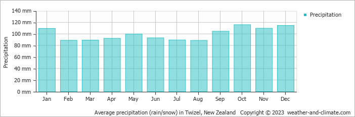 Average monthly rainfall, snow, precipitation in Twizel, New Zealand
