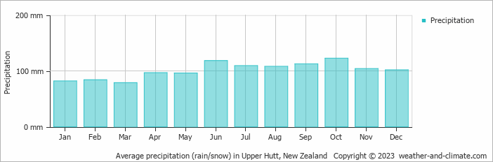 Average monthly rainfall, snow, precipitation in Upper Hutt, New Zealand