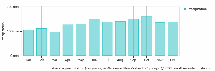 Average monthly rainfall, snow, precipitation in Waikanae, New Zealand