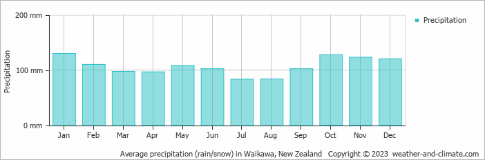 Average monthly rainfall, snow, precipitation in Waikawa, New Zealand