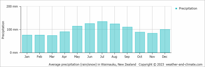 Average monthly rainfall, snow, precipitation in Waimauku, New Zealand