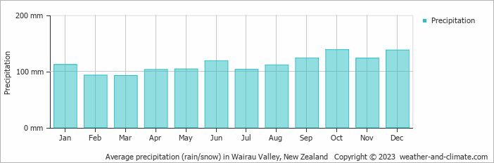 Average monthly rainfall, snow, precipitation in Wairau Valley, New Zealand