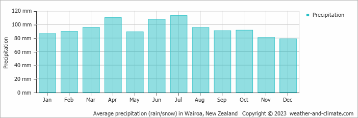 Average monthly rainfall, snow, precipitation in Wairoa, New Zealand