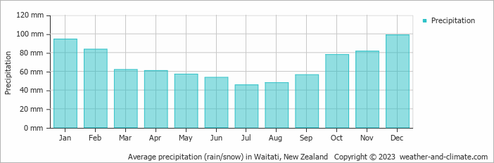 Average monthly rainfall, snow, precipitation in Waitati, New Zealand