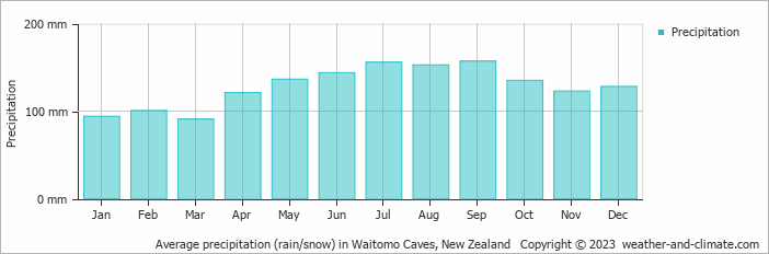 Average monthly rainfall, snow, precipitation in Waitomo Caves, New Zealand