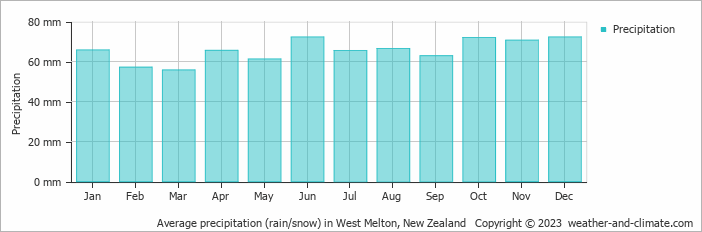 Average monthly rainfall, snow, precipitation in West Melton, New Zealand