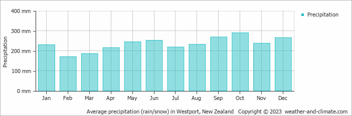 Average monthly rainfall, snow, precipitation in Westport, New Zealand