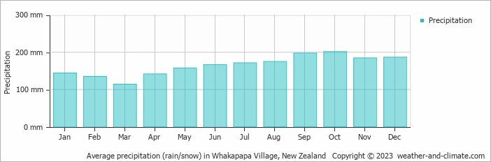 Average monthly rainfall, snow, precipitation in Whakapapa Village, New Zealand
