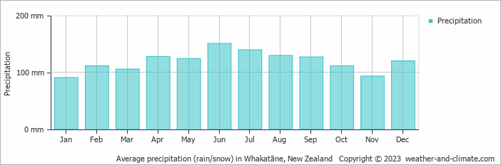 Average monthly rainfall, snow, precipitation in Whakatāne, New Zealand