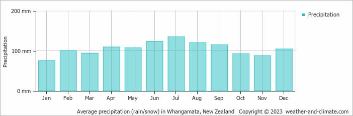 Average monthly rainfall, snow, precipitation in Whangamata, New Zealand