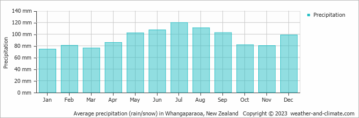 Average monthly rainfall, snow, precipitation in Whangaparaoa, New Zealand
