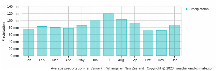 Average monthly rainfall, snow, precipitation in Whangarei, 