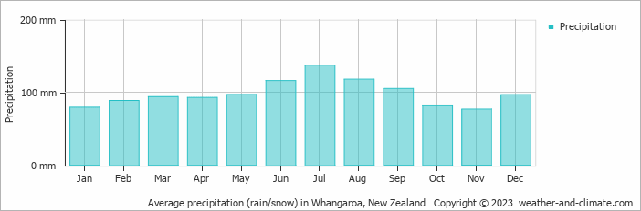 Average monthly rainfall, snow, precipitation in Whangaroa, New Zealand