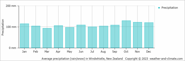 Average monthly rainfall, snow, precipitation in Windwhistle, New Zealand