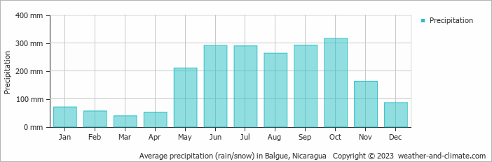 Average monthly rainfall, snow, precipitation in Balgue, 