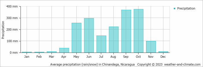 Average monthly rainfall, snow, precipitation in Chinandega, 