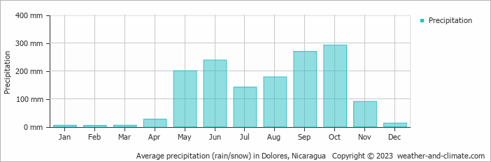 Average monthly rainfall, snow, precipitation in Dolores, Nicaragua