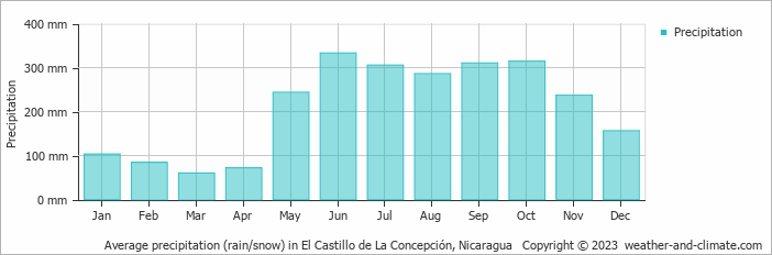 Average monthly rainfall, snow, precipitation in El Castillo de La Concepción, Nicaragua