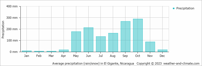 Average monthly rainfall, snow, precipitation in El Gigante, 