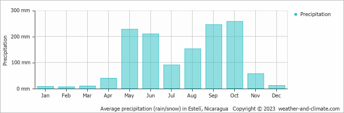 Average monthly rainfall, snow, precipitation in Estelí, Nicaragua