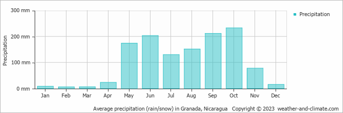 Average monthly rainfall, snow, precipitation in Granada, 