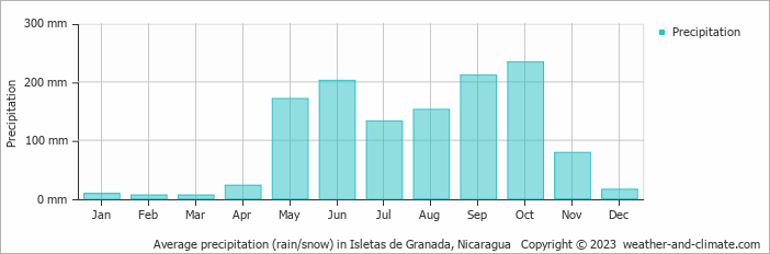 Average monthly rainfall, snow, precipitation in Isletas de Granada, Nicaragua