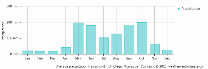 Average monthly rainfall, snow, precipitation in Jinotega, 